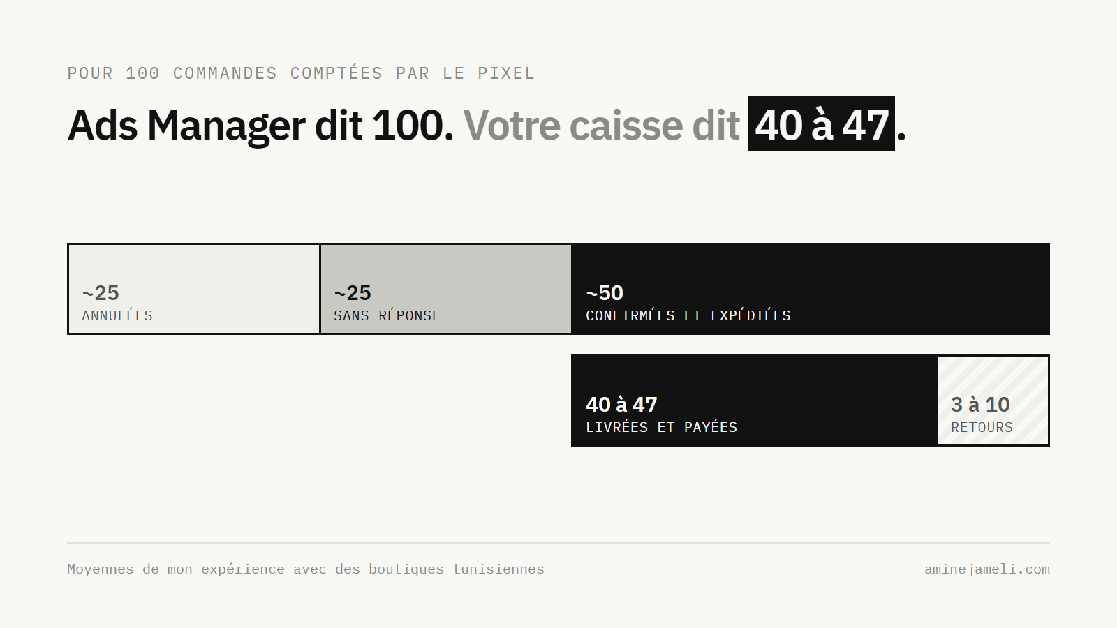 Sur 100 commandes comptées par le pixel : 25 annulées, 25 sans réponse, 50 expédiées, dont 40 à 47 payées et 3 à 10 retours.