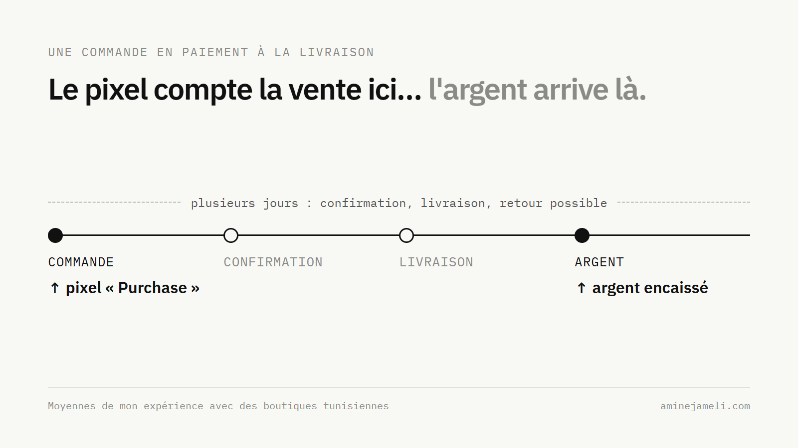 Parcours d’une commande en paiement à la livraison : le pixel compte la vente à la commande, l’argent arrive après la livraison.